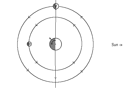 Diagram of planet/dual moon system at 9 PM at first quarter and full moon