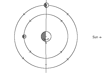 Diagram of planet/dual moon system at sunrise at first quarter and full moon