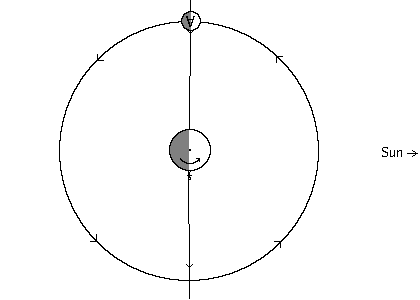 Diagram of planet/moon system at dawn of the first quarter