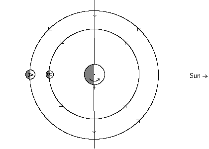Diagram of planet/dual moon system at sunrise of the double full moon