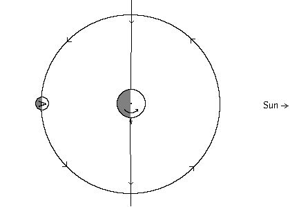 Diagram of planet/moon system at sunrise of the full moon