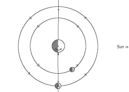 Diagram of planet/dual moon system at dawn with last quarter and a waning crescent