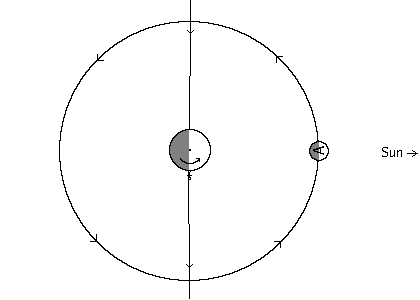 Diagram of planet/moon system at sunrise of the new moon