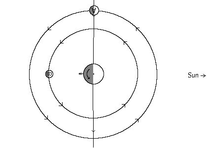 Diagram of planet/dual moon system at midnight at first quarter and full moon