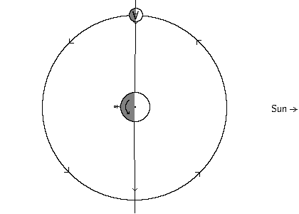 Diagram of planet/moon system at midnight of the first quarter