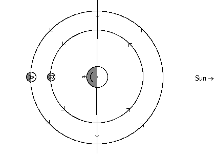 Diagram of planet/dual moon system at midnight of the double full moon
