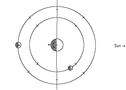 Diagram of planet/dual moon system at midnight at full moon and waning crescent