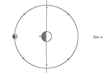 Diagram of planet/moon system at midnight of the full moon