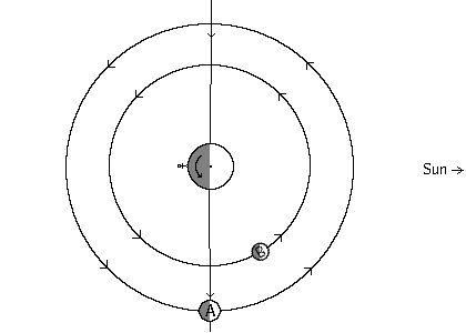 Diagram of planet/dual moon system at midnight with last quarter and a waning crescent