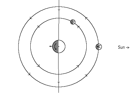 Diagram of planet/dual moon system at midnight with new moon and waxing crescent
