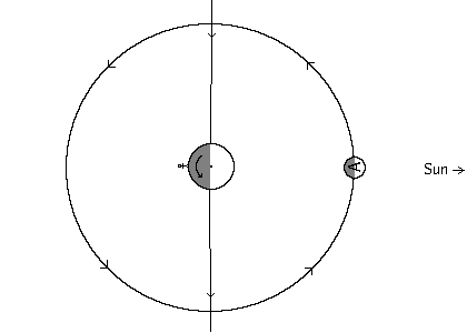 Diagram of planet/moon system at midnight of the new moon