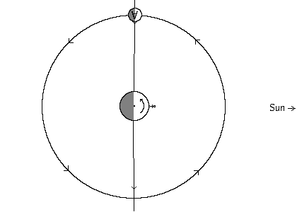 Diagram of planet/moon system at noon of the first quarter