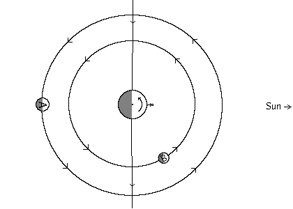 Diagram of planet/dual moon system at noon at full moon and waning crescent