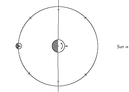 Diagram of planet/moon system at noon of the full moon