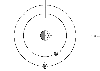 Diagram of planet/dual moon system at noon with last quarter and a waning crescent