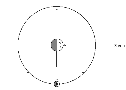 Diagram of planet/moon system at noon of the last quarter