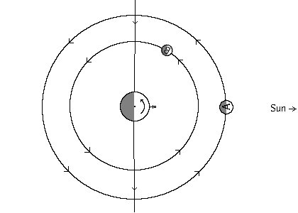 Diagram of planet/dual moon system at noon with new moon and waxing crescent