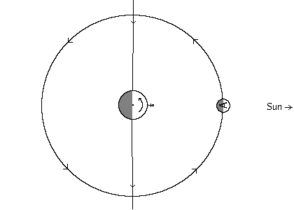 Diagram of planet/moon system at noon of the new moon