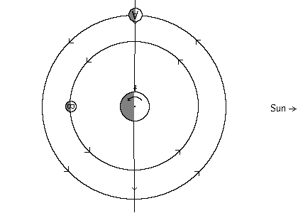 Diagram of planet/dual moon system at sunset at first quarter and full moon
