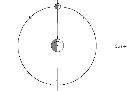 Diagram of planet/moon system at sunset of the first quarter