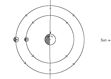 Diagram of planet/dual moon system at sunset of the double full moon