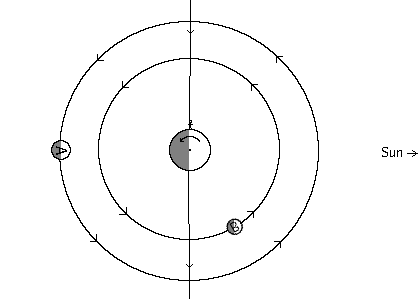 Diagram of planet/dual moon system at sunset at full moon and waning crescent