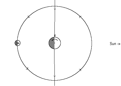 Diagram of planet/moon system at sunset of the full moon