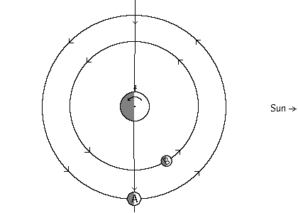 Diagram of planet/dual moon system at sunset with last quarter and a waning crescent