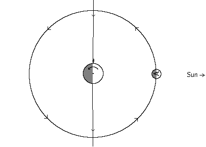 Diagram of planet/moon system at sunset of the new moon